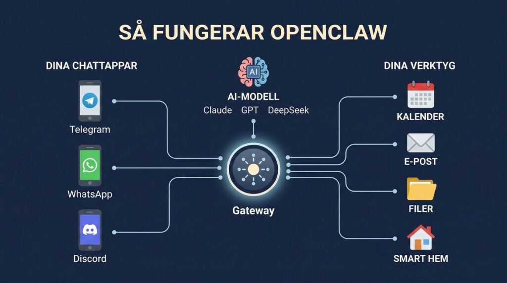 Infografik som visar hur OpenClaw kopplar chattappar till AI-modeller och verktyg